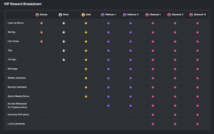 Vip Reward Breakdown